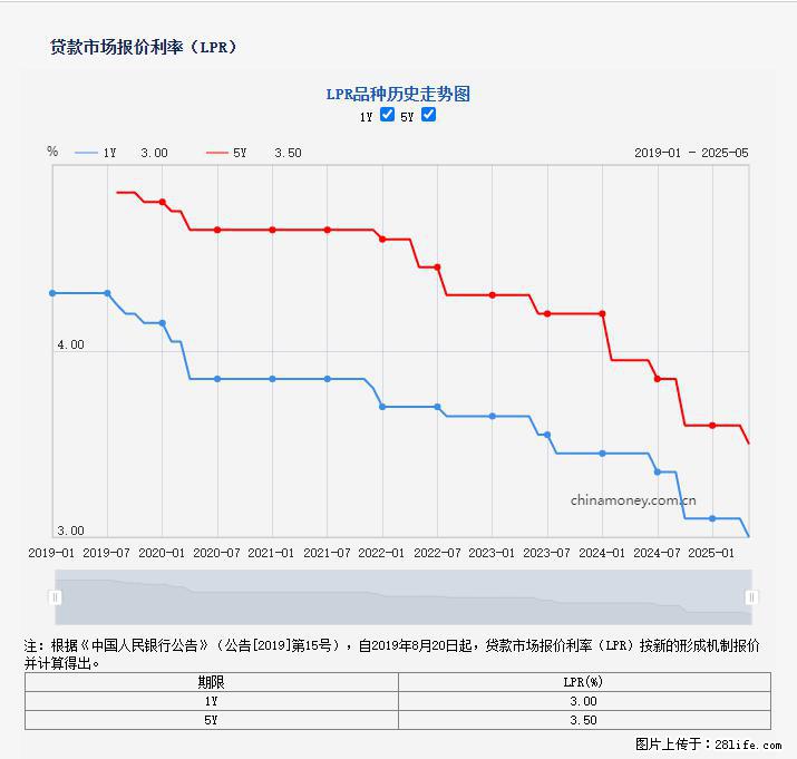 重磅！降息！桂林房贷利率3.0% - 雅安生活资讯 - 雅安28生活网 ya.28life.net